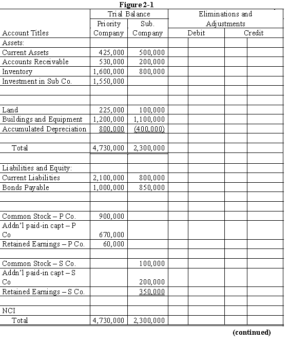 On December 31, 20X1, Priority Company purchased 80% of the common stock of Subsidiary Company for $1,550,000. On this date, Subsidiary had total owners' equity of $650,000 (common stock $100,000; other paid-in capital, $200,000; and retained earnings, $350,000). Any excess of cost over book value is due to the under or overvaluation of certain assets and liabilities. Assets and liabilities with differences in book and fair values are provided in the following table: Remaining excess, if any, is due to goodwill. Required: a. Using the information above and on the separate worksheet, prepare a schedule to determine and distribute the excess of cost over book value. b. Complete the Figure 2-1 worksheet for a consolidated balance sheet as of December 31, 20X1.