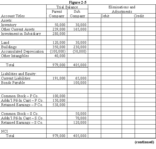 On January 1, 20X1, Parent Company purchased 100% of the common stock of Subsidiary Company for $280,000. On this date, Subsidiary had total owners' equity of $240,000. On January 1, 20X1, the excess of cost over book value is due to a $15,000 undervaluation of inventory, to a $5,000 overvaluation of Bonds Payable, and to an undervaluation of land, building and equipment. The fair value of land is $50,000. The fair value of building and equipment is $200,000. The book value of the land is $30,000. The book value of the building and equipment is $180,000. Required: a. Using the information above and on the separate worksheet, complete a value analysis schedule b. Complete schedule for determination and distribution of the excess of cost over book value. c. Complete the Figure 2-5 worksheet for a consolidated balance sheet as of January 1, 20X1.