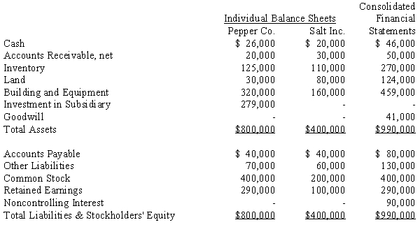 Answer the following based upon the above financial statements: a. How much did Pepper Co. pay to acquire Salt Inc.? b. What was the fair value of Salt's Inventory at the time of acquisition? c. Was the book value of Salt's Building and Equipment overvalued or undervalued relative to the Building and Equipment's fair value at the time of acquisition?