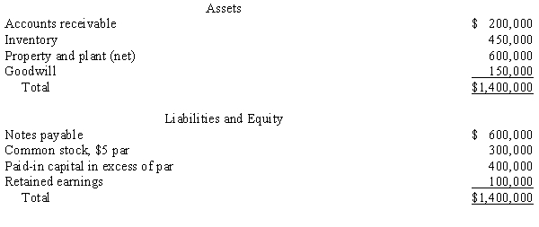 Supernova Company had the following summarized balance sheet on December 31, 20X1: The fair value of the inventory and property and plant is $600,000 and $850,000, respectively. Required: a. Assume that Redstar Corporation purchases 100% of the common stock of Supernova Company for $1,800,000. What value will be assigned to the following accounts of the Supernova Company when preparing a consolidated balance sheet on December 31, 20X1? (1) Inventory _________ (2) Property and plant _________ (3) Goodwill _________ (4) Noncontrolling interest _________ b. Prepare a valuation schedule c. Prepare a supporting determination and distribution of excess schedule.