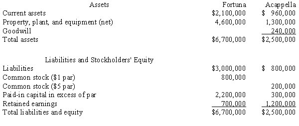 Fortuna Company issued 70,000 shares of $1 par stock, with a fair value of $20 per share, for 80% of the outstanding shares of Acappella Company. The firms had the following separate balance sheets prior to the acquisition: Book values equal fair values for the assets and liabilities of Acappella Company, except for the property, plant, and equipment, which has a fair value of $1,600,000. Required: a. Prepare a value analysis schedule b. Prepare a determination and distribution of excess schedule. c. Provide all eliminations on the partial balance sheet worksheet provided in Figure 2-8 and complete the noncontrolling interest column.
