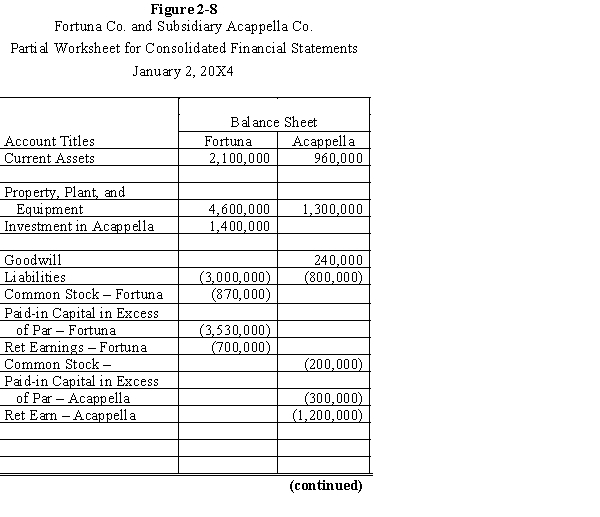 Fortuna Company issued 70,000 shares of $1 par stock, with a fair value of $20 per share, for 80% of the outstanding shares of Acappella Company. The firms had the following separate balance sheets prior to the acquisition: Book values equal fair values for the assets and liabilities of Acappella Company, except for the property, plant, and equipment, which has a fair value of $1,600,000. Required: a. Prepare a value analysis schedule b. Prepare a determination and distribution of excess schedule. c. Provide all eliminations on the partial balance sheet worksheet provided in Figure 2-8 and complete the noncontrolling interest column.