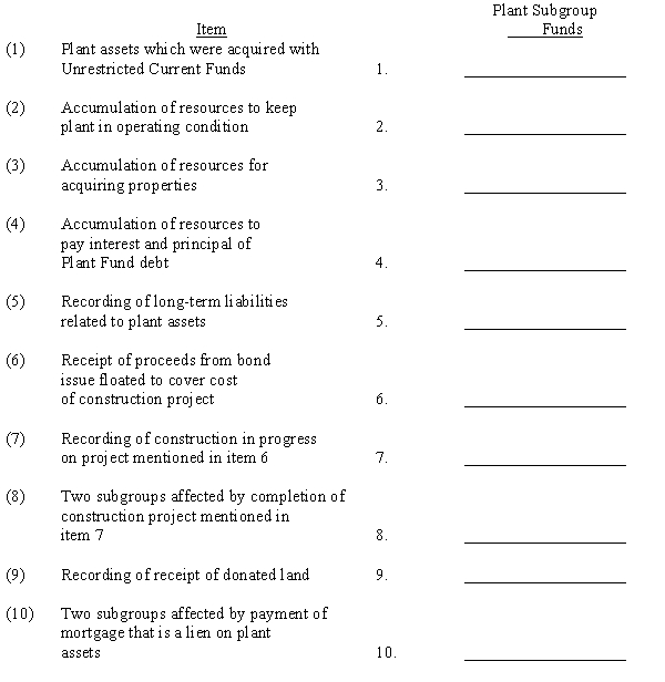Records of the items that follow are maintained in a public university's Plant Fund. Fill in the name or names of the appropriate plant subgroup funds in which the items are recorded.   