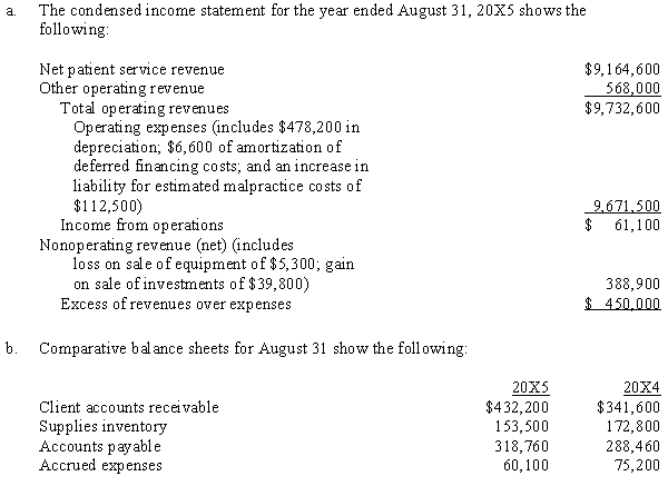 Elder Care Services is a not-for-profit provider of health care services.   Required: Prepare a schedule showing net cash provided by operating activities and nonoperating activities and nonoperating revenue that is presented under the indirect method of preparing a statement of cash flows.<div style=padding-top: 35px> 