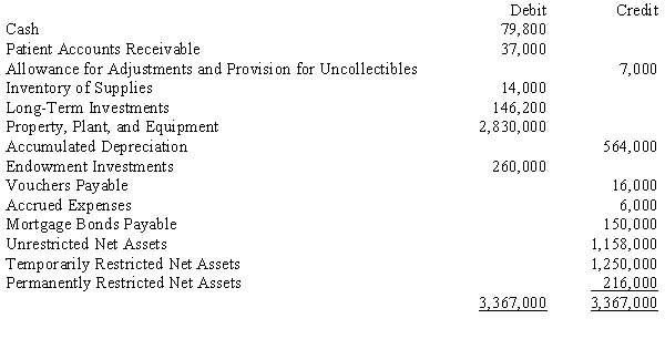 The post-closing trial balance for Blakely Hospital as of January 1, 20X5, is as follows:   The following events occurred during 20X5:   Required: Using the following format, prepare journal entries for the events. Expense data are recorded based on types of services provided.  <div style=padding-top: 35px> 