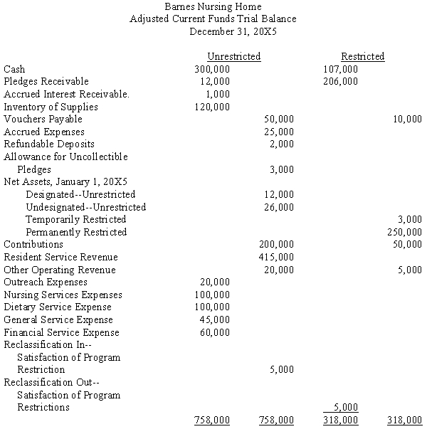 The following is an adjusted preclosing trial balance of the General Funds of Barnes Nursing Home (non-profit).    Required: Prepare a statement of activities and a statement of financial position as of December 31, 20X5.