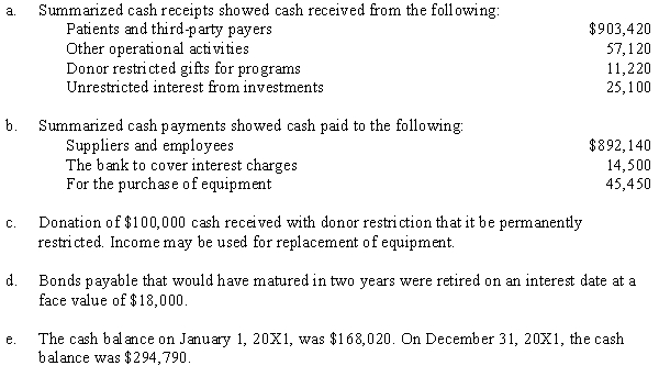The following data apply to Riverside Hospital, a not-for-profit organization.    Required: Using the direct method, prepare a statement of cash flows for the year ended December 31, 20X1.