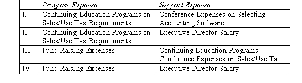 The local chapter of a CPA association, a not-for-profit organization, separate their expenses between program functions and support functions. Which of the following denote a proper classification of expenses?   A)  I. B)  II. C)  III. D)  IV.
