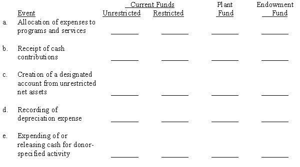 By placing a check mark in the appropriate column, indicate all of the funds of a voluntary health and welfare organization in which the following events might correctly be recorded. (Hint: An event may require entries in more than one fund.)   