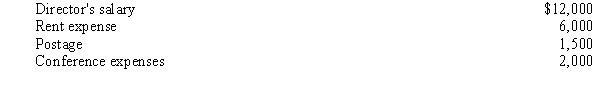 Rapitown Arts Council provides financial support to a number of independent fine-art projects in the city. Data concerning several events follow: a. During 20X5, a fund-raising drive yielded $100,000 in cash and $25,000 in pledges. b. Based on past experience, 10% of the pledges are estimated to be uncollectible. c. A July 4 art fair yielded $20,000 in gross revenue. The proceeds of the fair are considered unrestricted. The cost of the program was $8,000, paid in cash. d. $22,000 of the pledges mentioned in part (a) are collected during the year. e. The following expenses were paid:   Required: Make the necessary entries to record the transactions.<div style=padding-top: 35px> 