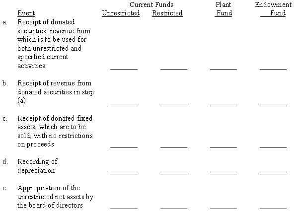 By placing a check mark in the appropriate column, indicate in which fund of a voluntary health and welfare organization the following events normally would be recorded. (Note: An event may require entries in more than one fund.)   