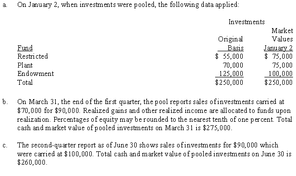 Senior Wellness Center is a voluntary health and welfare organization devoted to health education for the elderly. It has investments in its Restricted Fund, its Plant Fund, and its Endowment Fund. On January 2, the organization decided to pool the investments of the three funds, and thereafter to maintain all investment account balances at market value.    Required: Prepare a schedule of equities in pooled investments for the three funds at the end of the first two quarters.
