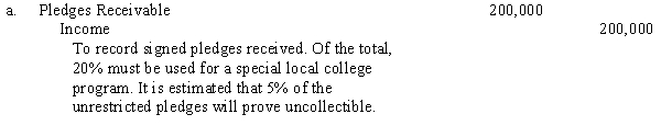 The Community Drug Clinic is a voluntary health and welfare organization that conducts two programs: drug abuse research and drug abuse education. An inexperienced accountant recorded the following entries:                      Required: Omitting explanations, prepare the correct entries, including the entry to assign expenses to programs and services. Assume that the incorrect entries of the previous accountant are reversed prior to your entries.