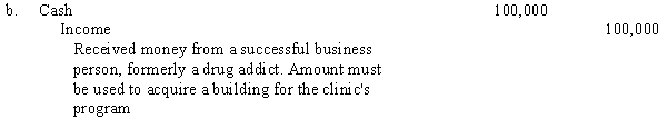 The Community Drug Clinic is a voluntary health and welfare organization that conducts two programs: drug abuse research and drug abuse education. An inexperienced accountant recorded the following entries:                      Required: Omitting explanations, prepare the correct entries, including the entry to assign expenses to programs and services. Assume that the incorrect entries of the previous accountant are reversed prior to your entries.