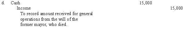 The Community Drug Clinic is a voluntary health and welfare organization that conducts two programs: drug abuse research and drug abuse education. An inexperienced accountant recorded the following entries:                      Required: Omitting explanations, prepare the correct entries, including the entry to assign expenses to programs and services. Assume that the incorrect entries of the previous accountant are reversed prior to your entries.