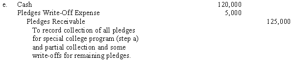 The Community Drug Clinic is a voluntary health and welfare organization that conducts two programs: drug abuse research and drug abuse education. An inexperienced accountant recorded the following entries:                      Required: Omitting explanations, prepare the correct entries, including the entry to assign expenses to programs and services. Assume that the incorrect entries of the previous accountant are reversed prior to your entries.