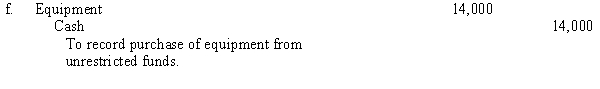 The Community Drug Clinic is a voluntary health and welfare organization that conducts two programs: drug abuse research and drug abuse education. An inexperienced accountant recorded the following entries:                      Required: Omitting explanations, prepare the correct entries, including the entry to assign expenses to programs and services. Assume that the incorrect entries of the previous accountant are reversed prior to your entries.
