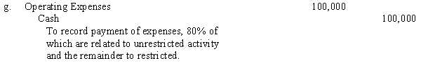 The Community Drug Clinic is a voluntary health and welfare organization that conducts two programs: drug abuse research and drug abuse education. An inexperienced accountant recorded the following entries:                      Required: Omitting explanations, prepare the correct entries, including the entry to assign expenses to programs and services. Assume that the incorrect entries of the previous accountant are reversed prior to your entries.