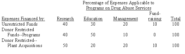 The Community Drug Clinic is a voluntary health and welfare organization that conducts two programs: drug abuse research and drug abuse education. An inexperienced accountant recorded the following entries:                      Required: Omitting explanations, prepare the correct entries, including the entry to assign expenses to programs and services. Assume that the incorrect entries of the previous accountant are reversed prior to your entries.