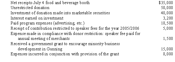In the year 2005, a group of merchants in the community of Gunning organized a merchant group, The Gunning Group, in an effort to work together to increase business to Gunning area merchants. Each of the 100 members pays dues of $200 per year for operations and fund raising. All dues were collected in 2005. Other group activities for 2005 were as follows:    Make the necessary entries to account for the above listed transactions.