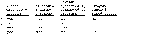 Which of the following combination of reports is needed on the statement of activities?  
