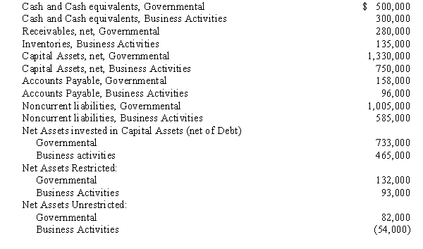 From the following information, prepare a statement of net assets for the city of Franklin as of June 30, 20X3:   