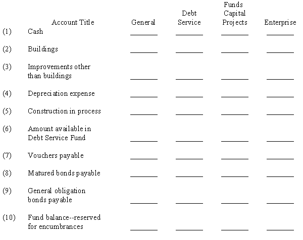 Place a check mark in the appropriate column to indicate in which of the following funds and accounts groups the given accounts would commonly be found:     