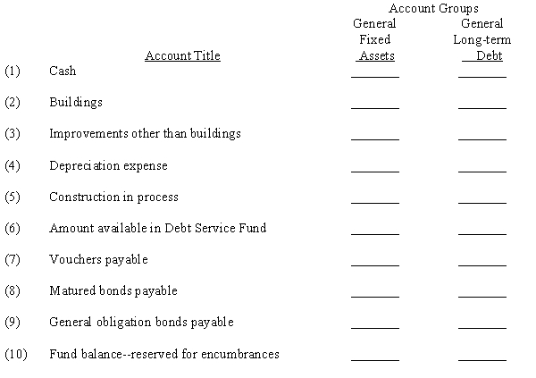 Place a check mark in the appropriate column to indicate in which of the following funds and accounts groups the given accounts would commonly be found:     