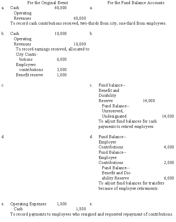 For each of the following items, either the journal entry for the original event or the journal entry involving only periodic adjustments to the fund balance accounts for a city's Pension Trust Fund is provided. Required: Prepare the missing journal entry or indicate that no entry would be made. Omit explanations. Journal Entries in the Pension Trust Fund:   