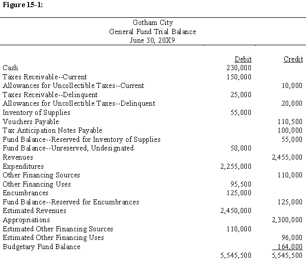   The Inventory of Supplies and Fund Balance--Reserved for Inventory of Supplies have been adjusted to reflect ending inventory. The beginning inventory balance was $0. Fund Balance--Unreserved-Undesignated was $5,000 before the adjustment. -Using the information in Figure 15-1, the year-end trial balance for the General Fund of Gotham City, prepare the June 30, 20X9, General Fund balance sheet for Gotham City.