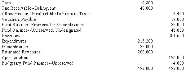 The pre-closing trial balance of the General Fund of Volter Village at the end of its fiscal year, June 30, 20X1, is as follows:    Required:  a. Prepare closing entries. b. Prepare a statement of revenues, expenditures, and changes in fund balances for the General Fund for the year ended June 30, 20X1. c. Prepare the General Fund balance sheet as of June 30, 20X1.