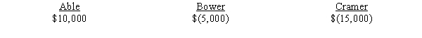  The partnership of Able, Bower, and Cramer was liquidated. The partners have shared profits and losses in the ratio of 2:4:4. Prior to liquidation, their capital balances were the following*:    * Deficit shown in parentheses Cash totaled $20,000, with liabilities amounting to $30,000. A review of the individual partners' personal financial status reveals the following:   \begin{array}{lrr}  & \text { Assets } & \text { Liabilities } \\ \text { Able } & \$ 5,000 & \$ 20,000 \\ \text { Baker } & 6,000 & 4,000 \\ \text { Cramer } & 30,000 & 20,000 \end{array}  Required: Prepare a worksheet to liquidate the partnership. 
