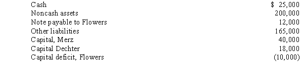 Merz, Dechter, and Flowers are partners in a partnership and share profits and losses 40%, 40%, and 20%, respectively. The partners have agreed to liquidate the partnership and anticipate that liquidation expenses will total $14,000. Prior to the liquidation, the partnership balance sheet reflects the following book values:   Required: Assuming that the actual liquidation expenses are $20,000 and that noncash assets are sold for $160,000, determine how the assets will be distributed. Flowers has net personal assets of $10,000.<div style=padding-top: 35px> 