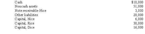 The Nice, Rice, and Dice Partnership has not been successful. The partners have determined they must liquidate their partnership. The partners have agreed to liquidate the partnership and anticipate that liquidation expenses will total $1,000. Prior to the liquidation, the partnership balance sheet reflects the following book values:   Profits and losses are shared 45% to Nice, 35% to Rice, and 20% to Dice. A review of the individual partner's personal net worth reveals the following:   The following transactions occur: a. Assets having a book value of $40,000 are sold for $22,000 cash b. Liabilities are paid, where possible c. Partners contribute from their personal net worth, according to UPA requirements and Marshaling of Assets concepts Required: Prepare liquidation schedule and determine how the available assets will be distributed using a schedule of safe payments.<div style=padding-top: 35px> 