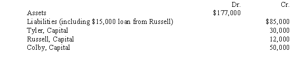 The Tyler, Russell, and Colby partnership is liquidating. The three partners share profits and losses equally. The following is the post-closing trial balance for the partnership:    Required: Draft a predistribution plan for the partnership liquidation and provide a schedule of payments.