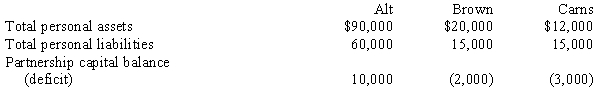The partnership of Alt, Brown, and Carns has total assets and liabilities of $30,000 and $25,000, respectively. Information relating to the partners is as follows:   Required: a. Assuming that the Uniform Partnership Act is applicable, indicate how the partners' personal assets would be distributed. b. Assuming that federal bankruptcy laws are applicable, indicate how the partners' personal assets would be distributed. c. Assume that the partnership had a deficit of $10,000, allocated among Alt, Brown, and Carns as follows: $2,000 surplus, $7,000 deficit, and $5,000 deficit, respectively. Indicate how the deficit would be satisfied when bankruptcy laws are applicable.<div style=padding-top: 35px> 
