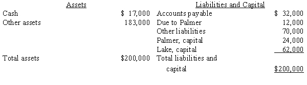  On July 1, 20X9, the Crawford Company has the following balance sheet:   As of July 1, 20X9, the partners have personal net worth as follows:  \begin{array}{lrr} & \text { Palmer } & \text { Lake } \\ \text { Assets } & \$ 52,000 & \$ 76,000 \\ \text { Liabilities } & 47,000 & 102,000 \end{array}  The personal net worth of each partner does not include any amounts due to or from the partnership. Required: Assume the other assets are sold for $103,000 after incurring liquidation expenses of $4,000. After liquidation of the partnership, determine how much is available to Lake's unsatisfied personal creditors based on the following: a. Application of the Uniform Partnership Act b. Application of common law<div style=padding-top: 35px>  
