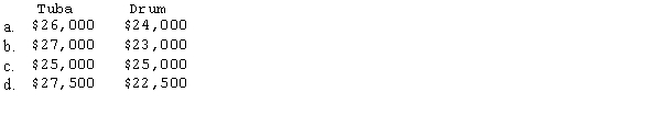 Scenario 13-1 Partners Tuba and Drum share profits and losses of their partnership equally after 1) annual salary allowances of $25,000 for Tuba and $20,000 for Drum and 2) 10% interest is provided on average capital balances. During 2008, the partnership had earnings of $50,000; Tuba's average capital balance was $60,000 and Drum's average capital balance was $90,000. -Refer to Scenario 13-1. How should the $50,000 of earnings be divided?  