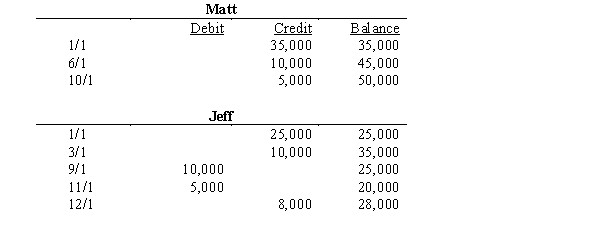 Matt and Jeff organized their partnership on 1/1/00. The following entries were made into their capital accounts during 00:    If partnership profits for the year equaled $66,000, indicate the allocations between the partners under the following independent profit-sharing allocation conditions:  a. Interest of 10% is allocated on weighted average capital balance and the remainder is divided equally b. A salary of $9,000 will be allocated to Jeff; 10% interest on ending capital is allocated to the partners; remainder is divided 60/40 to Matt and Jeff, respectively c. Salaries are allocated to Matt and Jeff in the amount of $10,000 and $15,000, respectively and the remainder is allocated in proportion to weighted average capital balances d. A bonus of 10% of partnership profits after bonus is credited to Matt, a salary of $35,000 is allocated to Jeff, a $20,000 salary is allocated to Matt, 10% interest on weighted capital is allocated, and remainder is split equally