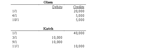 Olsen and Katch organized the OK Partnership on 1/1/01. The following entries were made into their capital accounts during 01:    The partnership agreement called for the following in the allocation of partnership profits and losses: Salaries of $48,000 and $36,000 would be allocated to Olsen and Katch, respectively Interest of 8% on average capital balances will be allocated Katch will receive a bonus of 10% on all partnership billings in excess of $300,000 Any remaining profits/losses will be allocated 60/40 to Olsen and Katch, respectively. Required (account for each situation independently):  a. Determine the distribution of partnership net income. Assume the following priority of allocation: interest, bonus, salaries, then remaining assuming partnership income of $85,000; partnership billings amounted to $400,000 b. Determine the distribution of partnership net income of $165,000 on billings of $400,000. No specific priority is given to any of the allocation criteria.