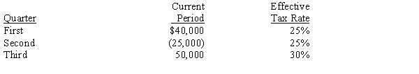 Abitz Corporation has the following pretax operating income in its first three quarters of 20X5. The effective tax rate for each quarter is provided. Determine the third quarter income tax or benefit.   A)  $3,750 B)  $15,000 C)  $15,750 D)  $20,000