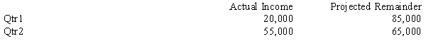  Millstone Company's first-quarter 20X3, pretax income is $25,000. The company anticipates an annual tax credit of $5,500. Millstone is projecting income for the remaining three quarters of $95,000. For the second quarter of 20X4, Millstone reports $55,000 of pretax income with a projected pre-tax income for the remainder of the year of $65,000. Millstone does not have any permanent differences between taxable income and financial income. In the second quarter, Millstone decided to change their depreciation method used for financial reporting purposes. The change in depreciation methods has the following effect on the calculation and projection of income for Millstone:    The effect of the change on prior years is a decrease to retained earnings of $30,000. The current tax schedule is:   \begin{array}{ll} \$ 1-\$ 100,000 & 15 \% \\ \$ 100,000-200,000 & 22 \% \\ \$ 200,000-460,000 & 28 \% \\ \$ 460,000 \text { and above } & 30 \% \end{array}  Required: Calculate the first and second quarter interim tax expenses on continuing income. 