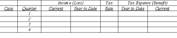 Consider the following: Case A Income (loss) for quarters 1 through 4 is ($50,000), $30,000, $40,000, and $40,000, respectively. Future projected income for the year is uncertain at the end of quarters 1 and 2. Annual income at the end of quarter 3 is estimated to be $20,000. No carryback benefit exists, and any future annual benefit is uncertain. Case B Assume the same facts as in Case A. However, at the end of quarters 1 through 3, annual income is estimated to be $40,000. Case C Quarterly income (loss) levels were $15,000, ($35,000), ($75,000), and $25,000. A yearly operating loss of $70,000 was anticipated throughout the year. Prior years' income of $28,000 is available for carryback. The same tax rates were relevant to the carryback period Required: For cases A through C, complete the schedule that follows: Assume that the statutory tax rate is 15% on the first $50,000 of income, 25% on the next $25,000, and 30% on income in excess of $75,000.   
