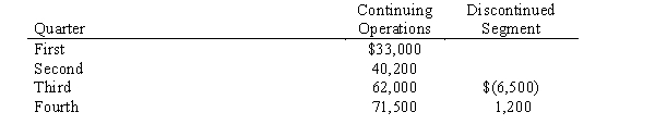 East Company, a highly diversified corporation, reports the results of operations quarterly. At the beginning of the third quarter, management decided to discontinue its recreational division. At this time, a formal plan was authorized, calling for disposal by year end. Results for the current year, excluding taxes, are as follows: The following additional information was provided: a. The first two quarters include results of operations of the discontinued segment. The segment reported first and second quarter pretax losses of $8,000 and $12,000, respectively. b. The estimated annual income tax rate in the first and second quarters was 35%. Because of the decision to discontinue, the revised annual effective tax rate was determined to be 40%. Required: For each quarter, present the results of operations and the related tax expense or tax benefit. Where applicable, include the original and restated amounts in the presentation.