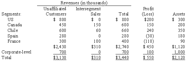 Santas Corporation is a diversified firm with operations in the United States, Canada, Chile, Spain, and France, each of which qualifies as a geographic segment. Data with respect to those segments follows:    Required: Determine which of the Santas segments would be reportable segments, and explain why.