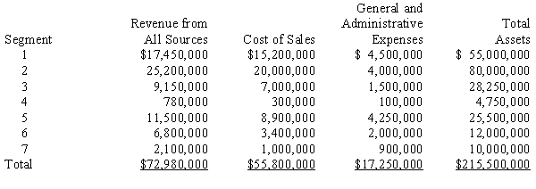 Information about the seven segments of the Kenny Corporation is presented below. Determine which of the segments are reportable and why.   