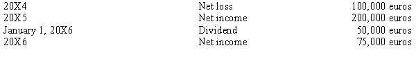 Abercrombe Co., a U.S. firm, formed a German company in 20X4 by purchasing the common stock of the newly formed Dolce Inc. The functional currency of Dolce is the euro. During their first three years, Dolce experienced the following activity in retained earnings:    The following exchange rates could be relevant:    Required: What is the translated December 31, 20X6, balance of the retained earnings for Dolce?