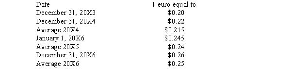 Abercrombe Co., a U.S. firm, formed a German company in 20X4 by purchasing the common stock of the newly formed Dolce Inc. The functional currency of Dolce is the euro. During their first three years, Dolce experienced the following activity in retained earnings:    The following exchange rates could be relevant:    Required: What is the translated December 31, 20X6, balance of the retained earnings for Dolce?