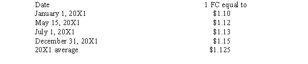 A U.S.-owned foreign subsidiary has the following beginning and ending stockholders' equity for 20X1:   The change in common stock resulted from a sale of stock to the parent firm on May 15. The change in retained earnings resulted from a July 1 dividend of 10,000 FC and net income for 20X1. Various exchange rates were as follows:   Required: Compute the 20X1 translation adjustment for the foreign subsidiary.<div style=padding-top: 35px> 