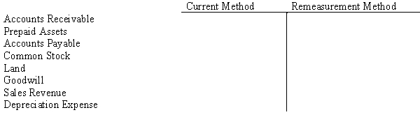 For each of the following account balances, identify the exchange rate used to translate or remeasure. The choices are current exchange rate, historical rate, weighted average, other (specify).   